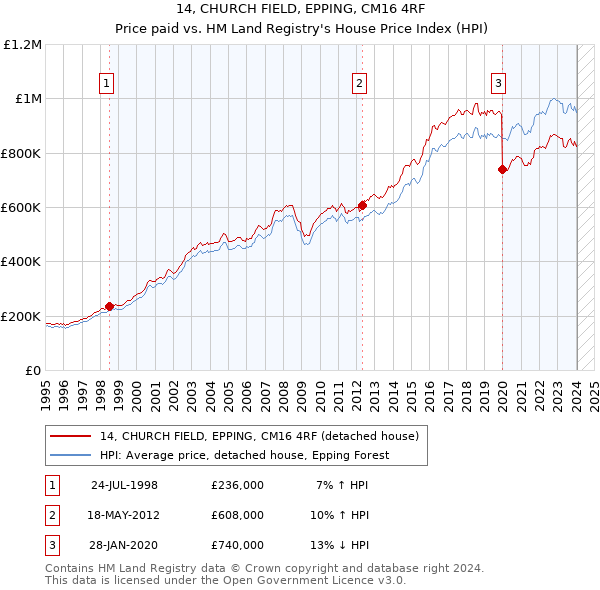 14, CHURCH FIELD, EPPING, CM16 4RF: Price paid vs HM Land Registry's House Price Index