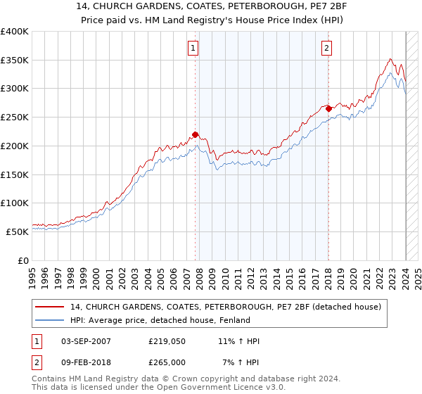 14, CHURCH GARDENS, COATES, PETERBOROUGH, PE7 2BF: Price paid vs HM Land Registry's House Price Index