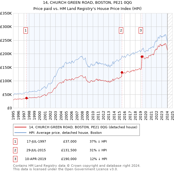 14, CHURCH GREEN ROAD, BOSTON, PE21 0QG: Price paid vs HM Land Registry's House Price Index