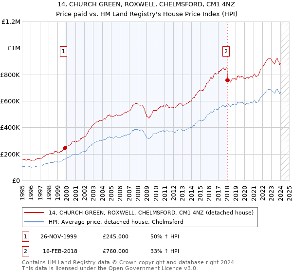 14, CHURCH GREEN, ROXWELL, CHELMSFORD, CM1 4NZ: Price paid vs HM Land Registry's House Price Index