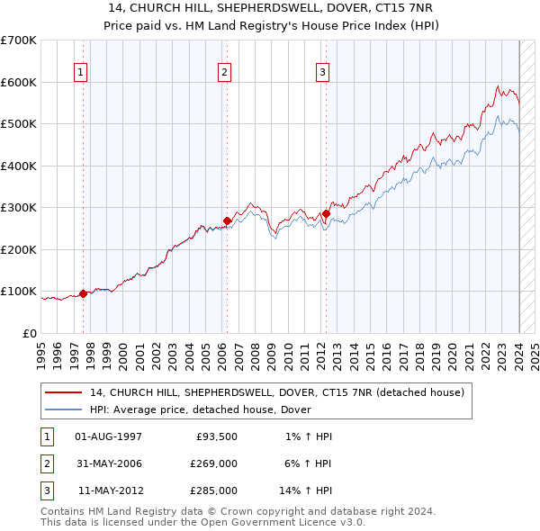14, CHURCH HILL, SHEPHERDSWELL, DOVER, CT15 7NR: Price paid vs HM Land Registry's House Price Index