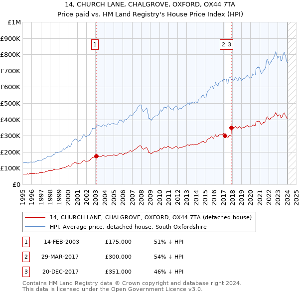 14, CHURCH LANE, CHALGROVE, OXFORD, OX44 7TA: Price paid vs HM Land Registry's House Price Index
