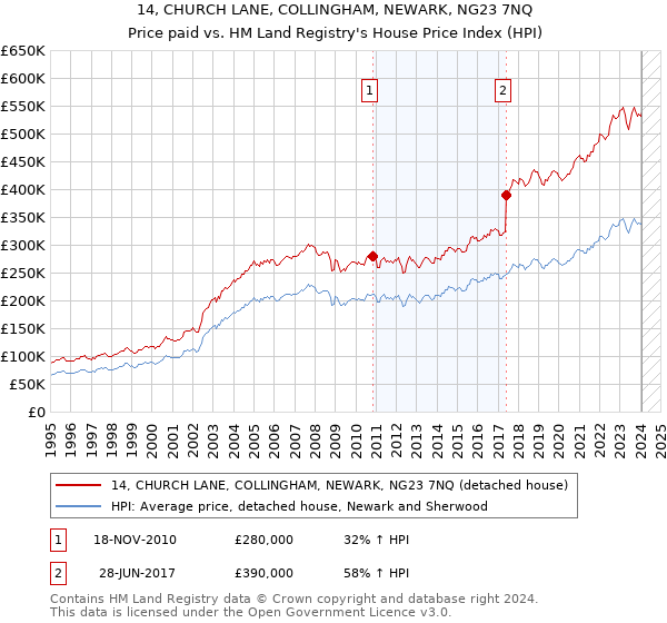 14, CHURCH LANE, COLLINGHAM, NEWARK, NG23 7NQ: Price paid vs HM Land Registry's House Price Index