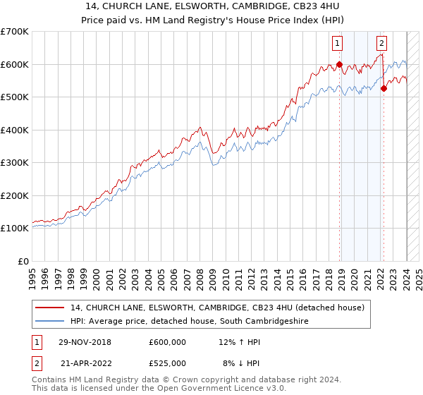 14, CHURCH LANE, ELSWORTH, CAMBRIDGE, CB23 4HU: Price paid vs HM Land Registry's House Price Index