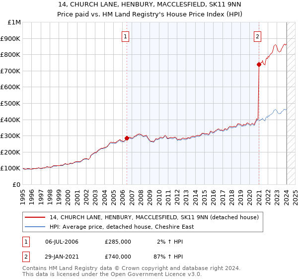 14, CHURCH LANE, HENBURY, MACCLESFIELD, SK11 9NN: Price paid vs HM Land Registry's House Price Index