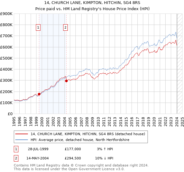 14, CHURCH LANE, KIMPTON, HITCHIN, SG4 8RS: Price paid vs HM Land Registry's House Price Index