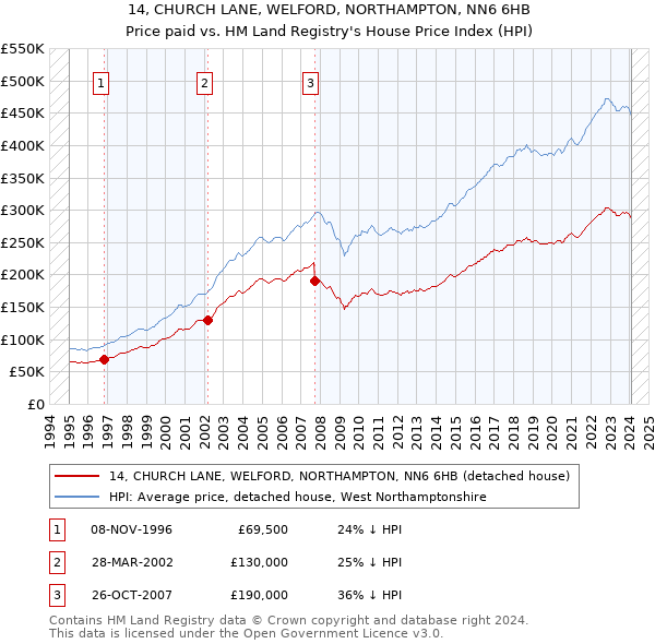 14, CHURCH LANE, WELFORD, NORTHAMPTON, NN6 6HB: Price paid vs HM Land Registry's House Price Index