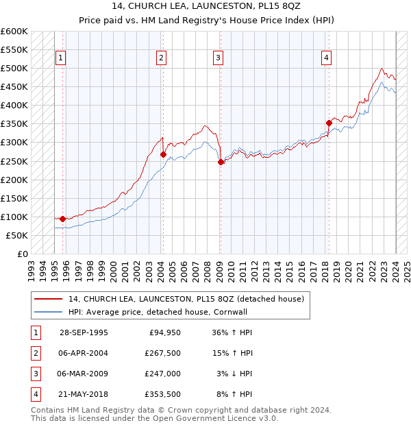 14, CHURCH LEA, LAUNCESTON, PL15 8QZ: Price paid vs HM Land Registry's House Price Index
