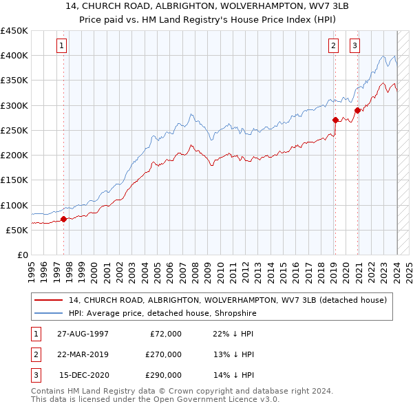 14, CHURCH ROAD, ALBRIGHTON, WOLVERHAMPTON, WV7 3LB: Price paid vs HM Land Registry's House Price Index