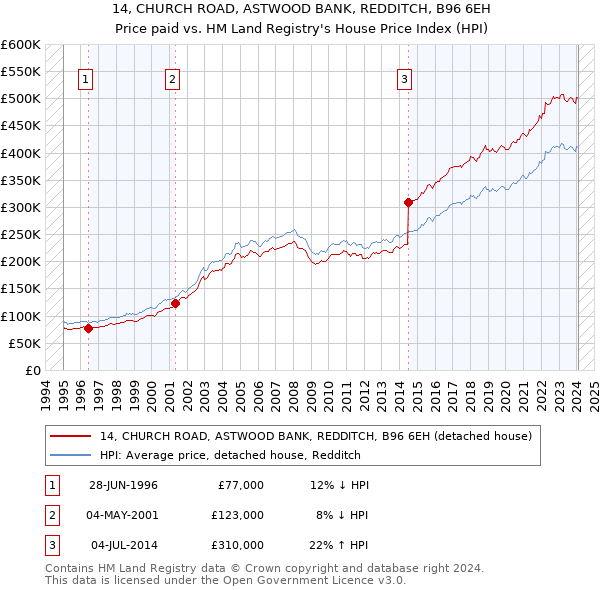 14, CHURCH ROAD, ASTWOOD BANK, REDDITCH, B96 6EH: Price paid vs HM Land Registry's House Price Index