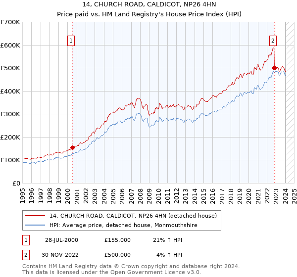 14, CHURCH ROAD, CALDICOT, NP26 4HN: Price paid vs HM Land Registry's House Price Index