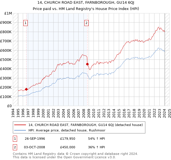 14, CHURCH ROAD EAST, FARNBOROUGH, GU14 6QJ: Price paid vs HM Land Registry's House Price Index