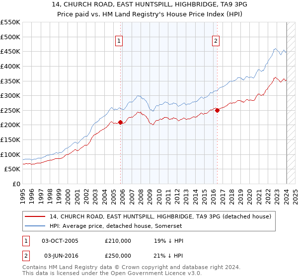 14, CHURCH ROAD, EAST HUNTSPILL, HIGHBRIDGE, TA9 3PG: Price paid vs HM Land Registry's House Price Index