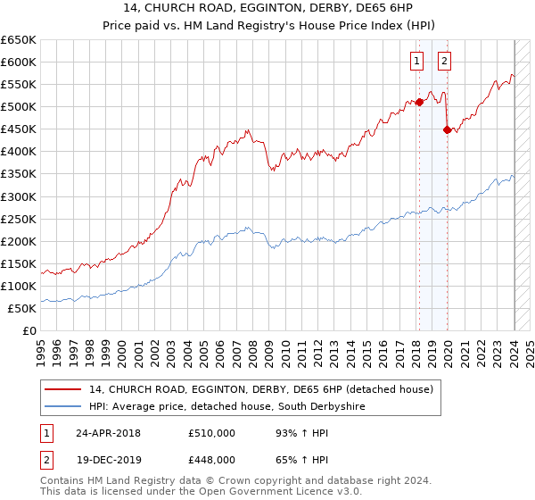 14, CHURCH ROAD, EGGINTON, DERBY, DE65 6HP: Price paid vs HM Land Registry's House Price Index