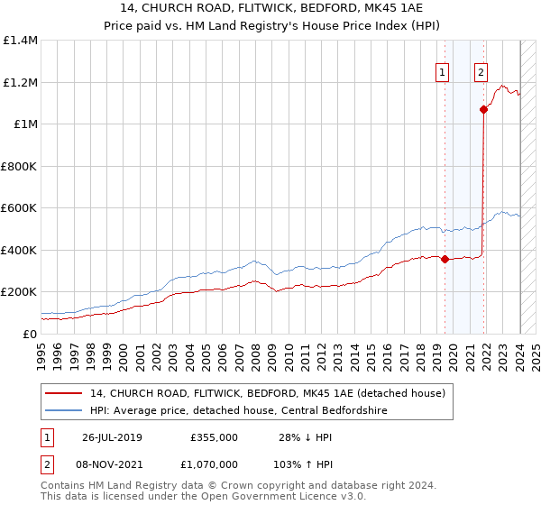14, CHURCH ROAD, FLITWICK, BEDFORD, MK45 1AE: Price paid vs HM Land Registry's House Price Index
