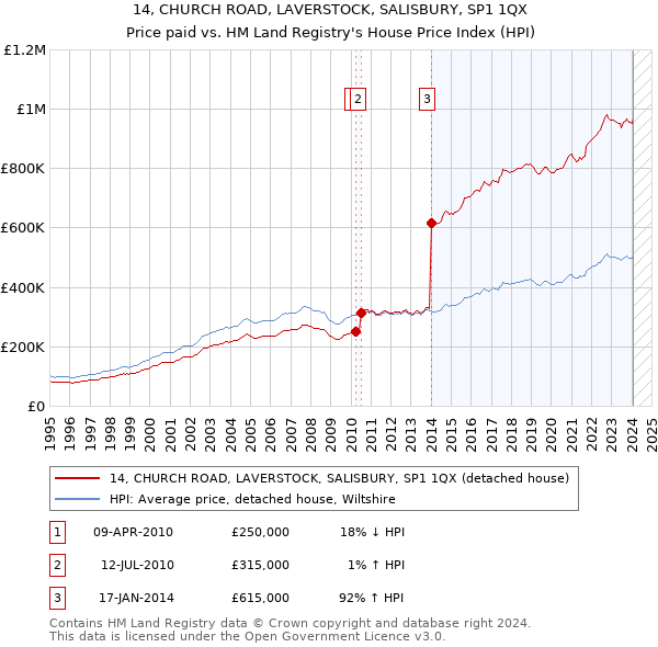 14, CHURCH ROAD, LAVERSTOCK, SALISBURY, SP1 1QX: Price paid vs HM Land Registry's House Price Index