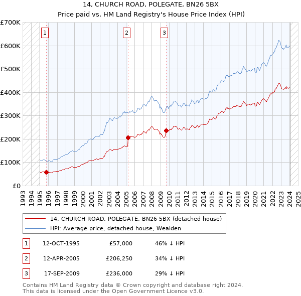 14, CHURCH ROAD, POLEGATE, BN26 5BX: Price paid vs HM Land Registry's House Price Index