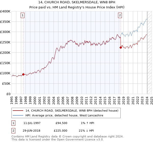 14, CHURCH ROAD, SKELMERSDALE, WN8 8PH: Price paid vs HM Land Registry's House Price Index
