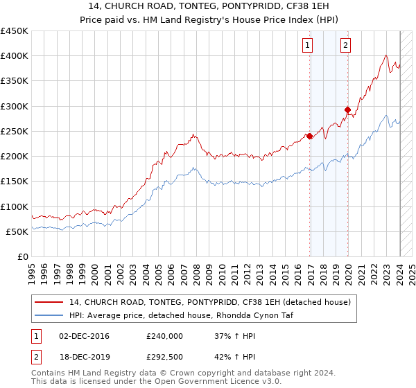 14, CHURCH ROAD, TONTEG, PONTYPRIDD, CF38 1EH: Price paid vs HM Land Registry's House Price Index