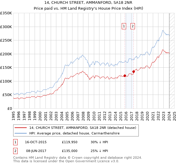 14, CHURCH STREET, AMMANFORD, SA18 2NR: Price paid vs HM Land Registry's House Price Index