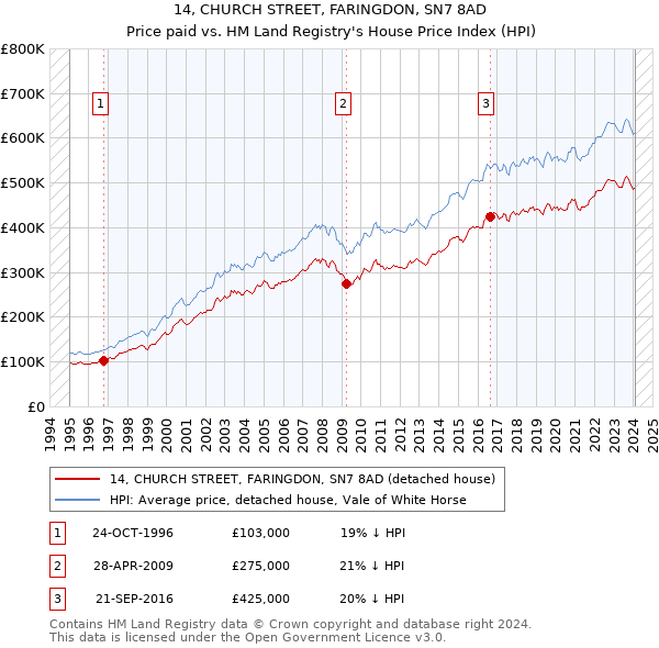 14, CHURCH STREET, FARINGDON, SN7 8AD: Price paid vs HM Land Registry's House Price Index