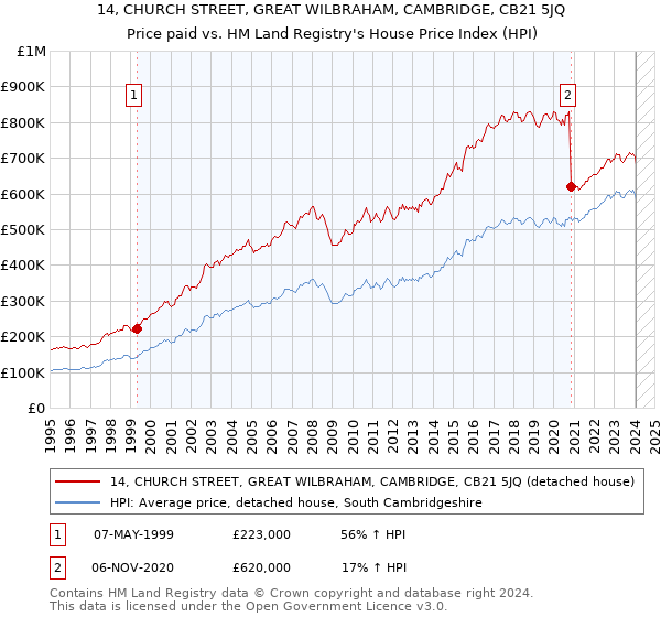 14, CHURCH STREET, GREAT WILBRAHAM, CAMBRIDGE, CB21 5JQ: Price paid vs HM Land Registry's House Price Index