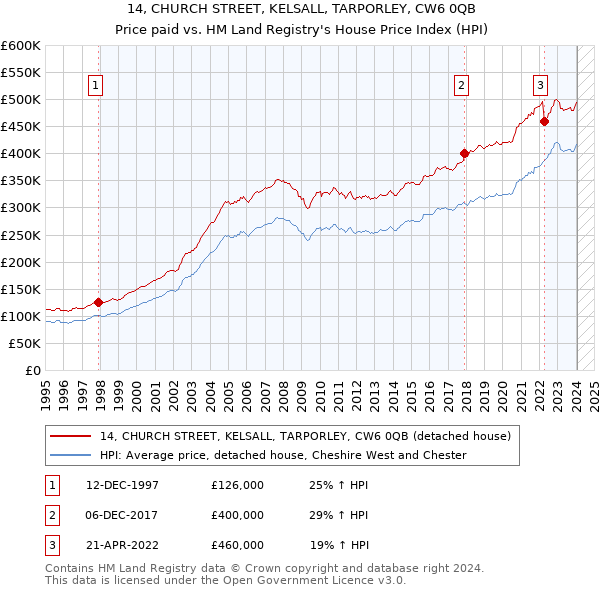 14, CHURCH STREET, KELSALL, TARPORLEY, CW6 0QB: Price paid vs HM Land Registry's House Price Index