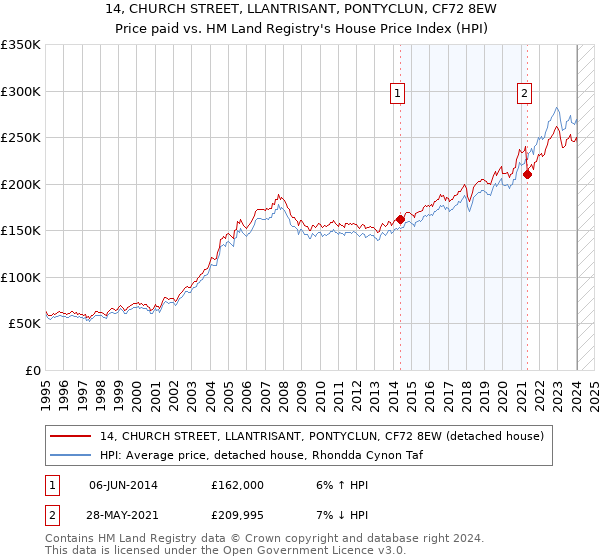 14, CHURCH STREET, LLANTRISANT, PONTYCLUN, CF72 8EW: Price paid vs HM Land Registry's House Price Index