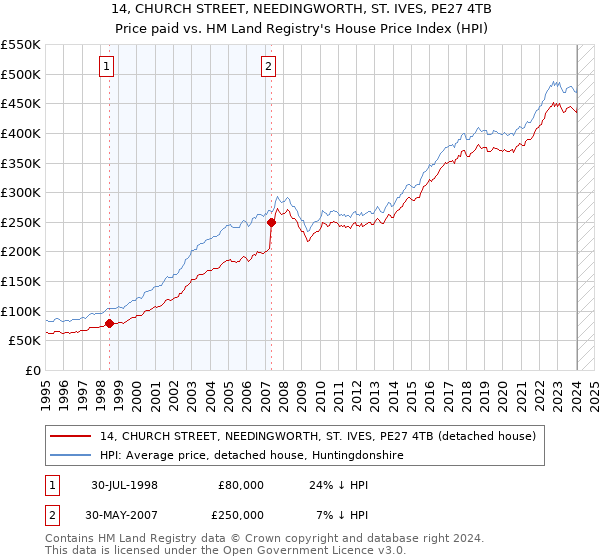 14, CHURCH STREET, NEEDINGWORTH, ST. IVES, PE27 4TB: Price paid vs HM Land Registry's House Price Index