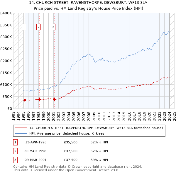 14, CHURCH STREET, RAVENSTHORPE, DEWSBURY, WF13 3LA: Price paid vs HM Land Registry's House Price Index