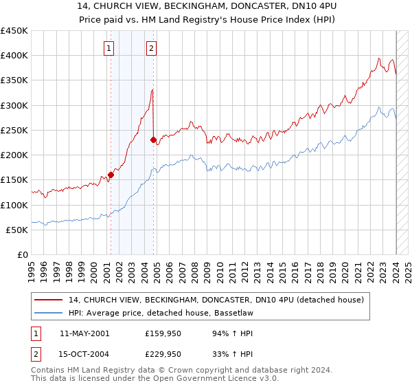 14, CHURCH VIEW, BECKINGHAM, DONCASTER, DN10 4PU: Price paid vs HM Land Registry's House Price Index