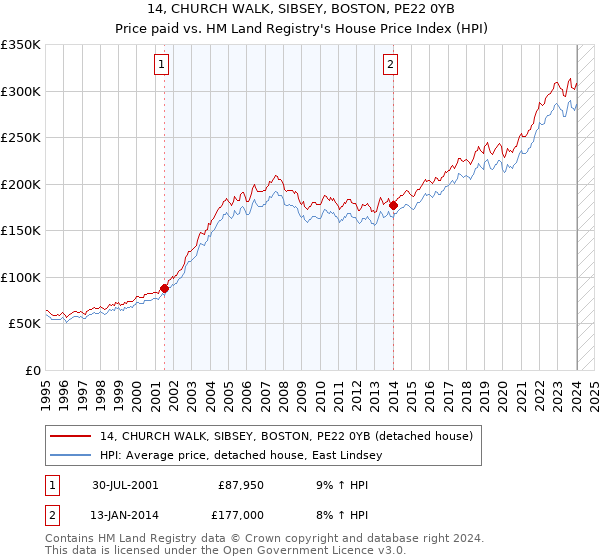 14, CHURCH WALK, SIBSEY, BOSTON, PE22 0YB: Price paid vs HM Land Registry's House Price Index