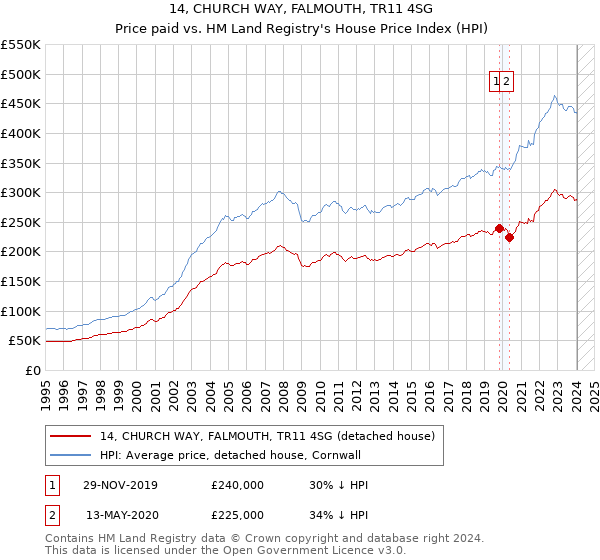 14, CHURCH WAY, FALMOUTH, TR11 4SG: Price paid vs HM Land Registry's House Price Index