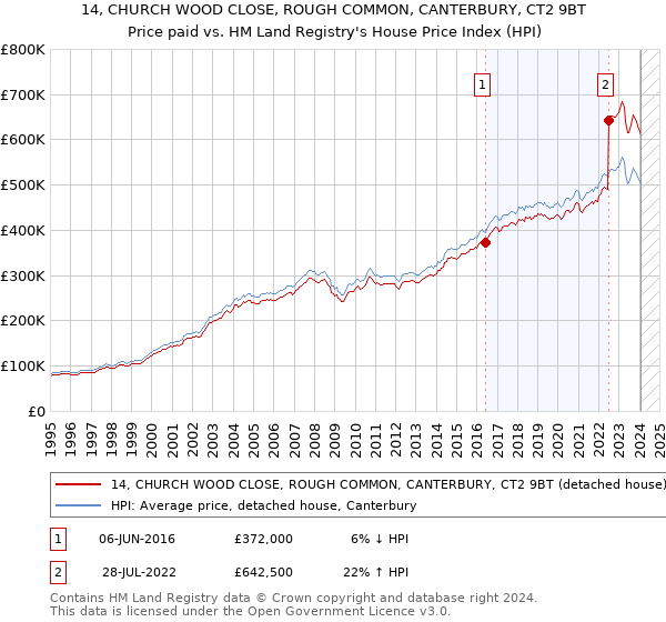 14, CHURCH WOOD CLOSE, ROUGH COMMON, CANTERBURY, CT2 9BT: Price paid vs HM Land Registry's House Price Index