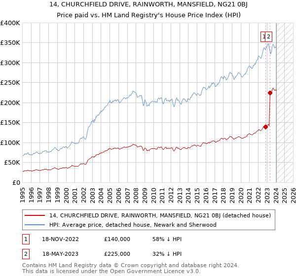 14, CHURCHFIELD DRIVE, RAINWORTH, MANSFIELD, NG21 0BJ: Price paid vs HM Land Registry's House Price Index