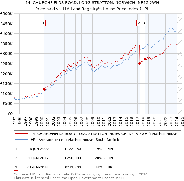 14, CHURCHFIELDS ROAD, LONG STRATTON, NORWICH, NR15 2WH: Price paid vs HM Land Registry's House Price Index