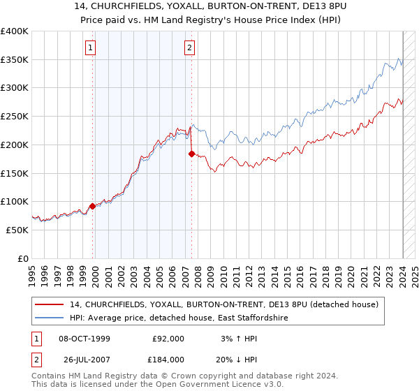 14, CHURCHFIELDS, YOXALL, BURTON-ON-TRENT, DE13 8PU: Price paid vs HM Land Registry's House Price Index