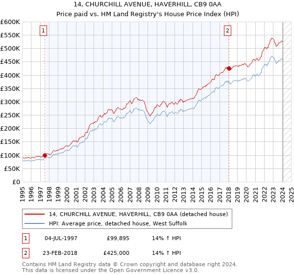 14, CHURCHILL AVENUE, HAVERHILL, CB9 0AA: Price paid vs HM Land Registry's House Price Index