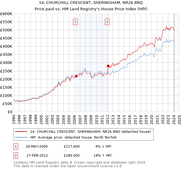 14, CHURCHILL CRESCENT, SHERINGHAM, NR26 8NQ: Price paid vs HM Land Registry's House Price Index