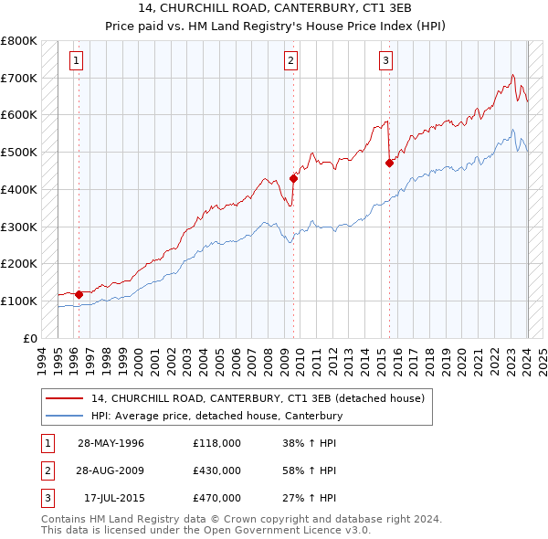 14, CHURCHILL ROAD, CANTERBURY, CT1 3EB: Price paid vs HM Land Registry's House Price Index