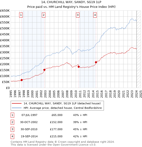 14, CHURCHILL WAY, SANDY, SG19 1LP: Price paid vs HM Land Registry's House Price Index
