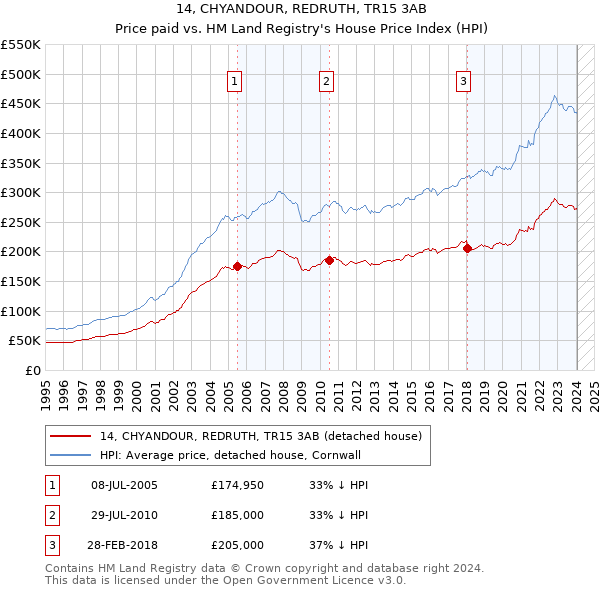 14, CHYANDOUR, REDRUTH, TR15 3AB: Price paid vs HM Land Registry's House Price Index