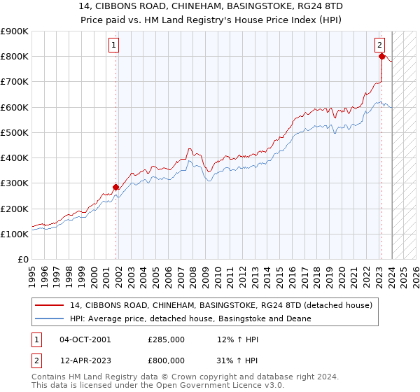 14, CIBBONS ROAD, CHINEHAM, BASINGSTOKE, RG24 8TD: Price paid vs HM Land Registry's House Price Index