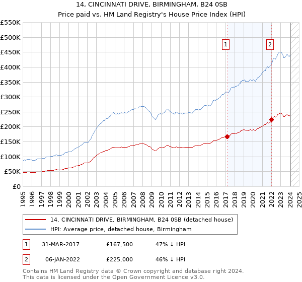 14, CINCINNATI DRIVE, BIRMINGHAM, B24 0SB: Price paid vs HM Land Registry's House Price Index