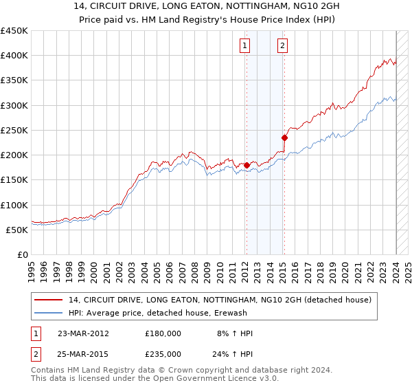 14, CIRCUIT DRIVE, LONG EATON, NOTTINGHAM, NG10 2GH: Price paid vs HM Land Registry's House Price Index