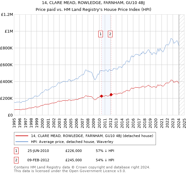14, CLARE MEAD, ROWLEDGE, FARNHAM, GU10 4BJ: Price paid vs HM Land Registry's House Price Index