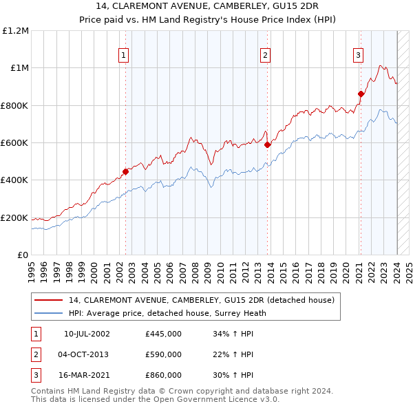 14, CLAREMONT AVENUE, CAMBERLEY, GU15 2DR: Price paid vs HM Land Registry's House Price Index