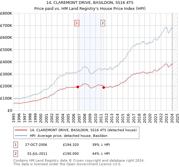 14, CLAREMONT DRIVE, BASILDON, SS16 4TS: Price paid vs HM Land Registry's House Price Index