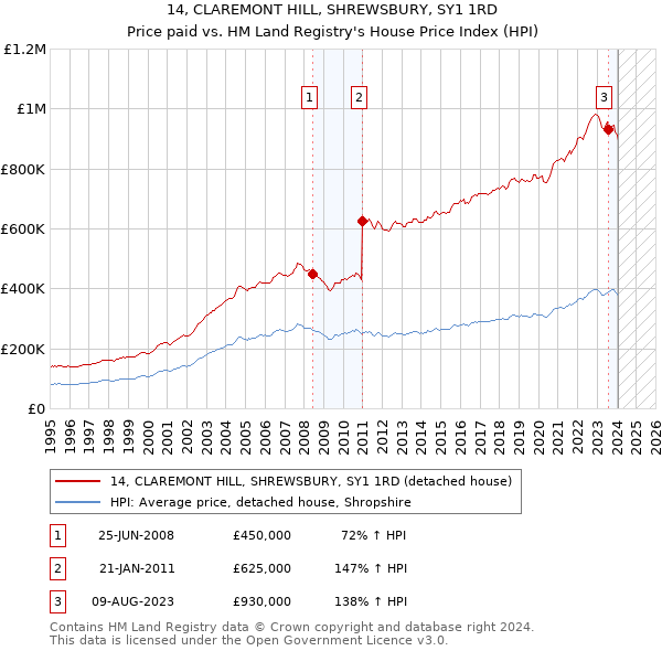 14, CLAREMONT HILL, SHREWSBURY, SY1 1RD: Price paid vs HM Land Registry's House Price Index