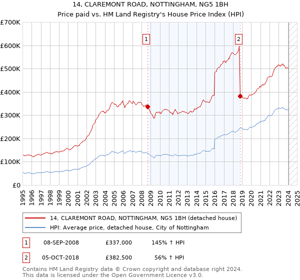 14, CLAREMONT ROAD, NOTTINGHAM, NG5 1BH: Price paid vs HM Land Registry's House Price Index